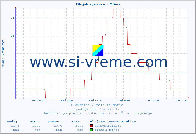 POVPREČJE :: Blejsko jezero - Mlino :: temperatura | pretok | višina :: zadnji dan / 5 minut.