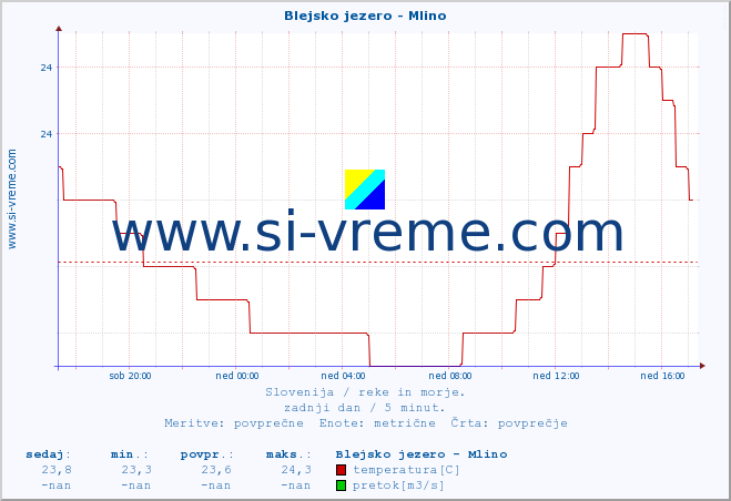 POVPREČJE :: Blejsko jezero - Mlino :: temperatura | pretok | višina :: zadnji dan / 5 minut.