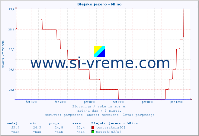 POVPREČJE :: Blejsko jezero - Mlino :: temperatura | pretok | višina :: zadnji dan / 5 minut.