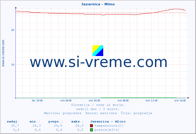 POVPREČJE :: Jezernica - Mlino :: temperatura | pretok | višina :: zadnji dan / 5 minut.