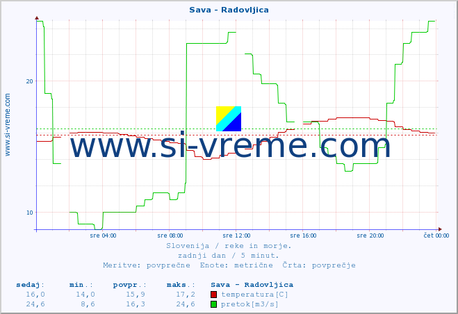 POVPREČJE :: Sava - Radovljica :: temperatura | pretok | višina :: zadnji dan / 5 minut.