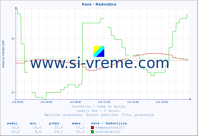 POVPREČJE :: Sava - Radovljica :: temperatura | pretok | višina :: zadnji dan / 5 minut.