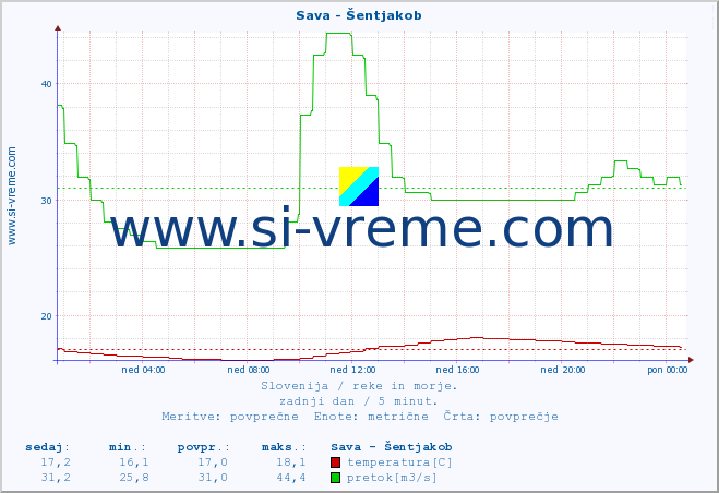 POVPREČJE :: Sava - Šentjakob :: temperatura | pretok | višina :: zadnji dan / 5 minut.