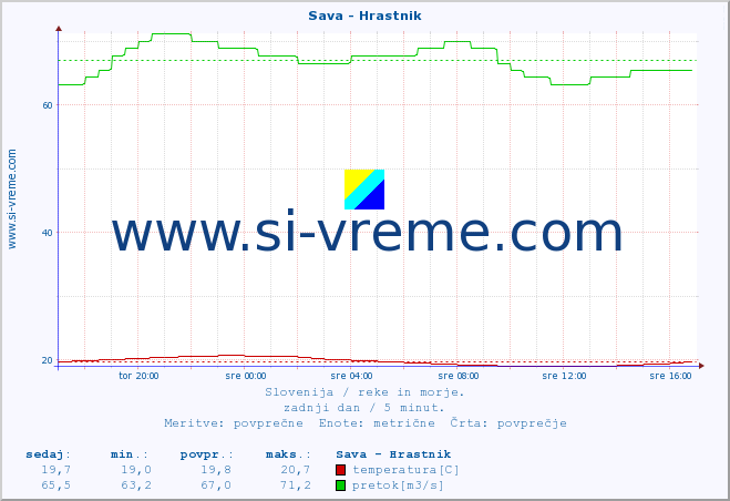 POVPREČJE :: Sava - Hrastnik :: temperatura | pretok | višina :: zadnji dan / 5 minut.