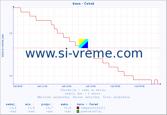 POVPREČJE :: Sava - Čatež :: temperatura | pretok | višina :: zadnji dan / 5 minut.