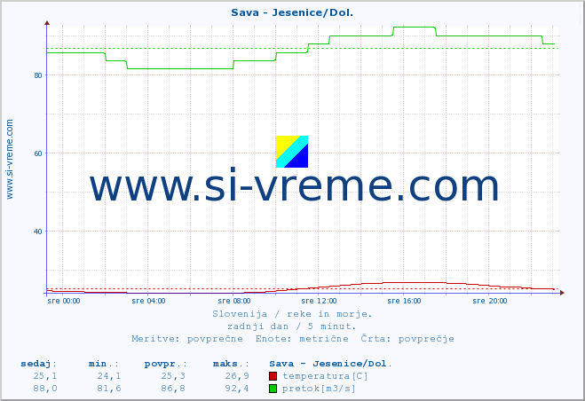 POVPREČJE :: Sava - Jesenice/Dol. :: temperatura | pretok | višina :: zadnji dan / 5 minut.