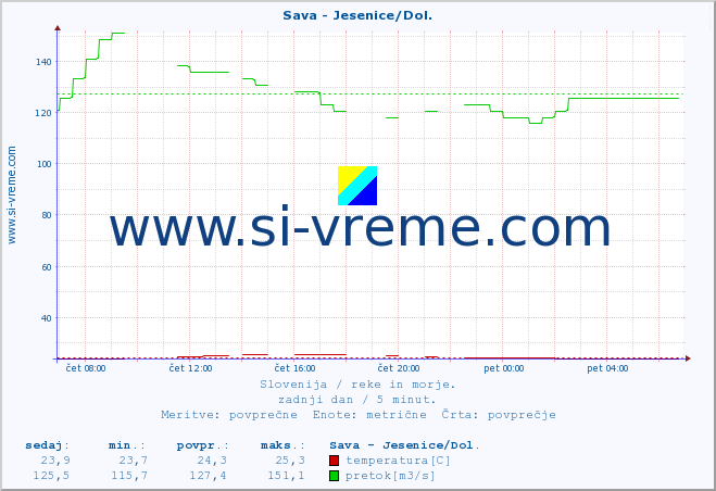 POVPREČJE :: Sava - Jesenice/Dol. :: temperatura | pretok | višina :: zadnji dan / 5 minut.