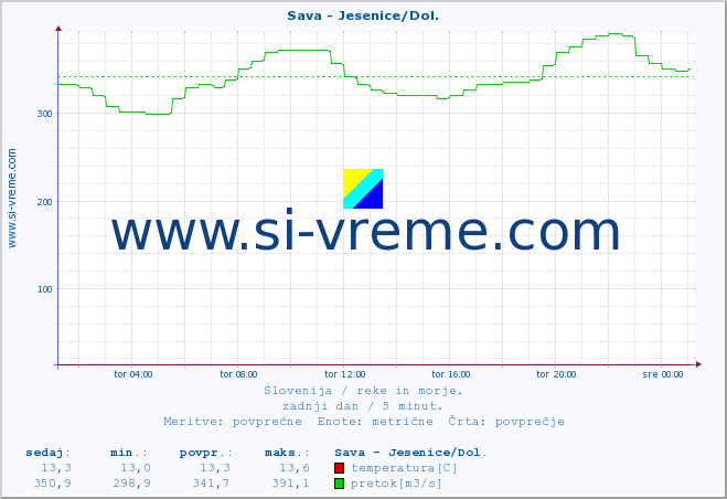 POVPREČJE :: Sava - Jesenice/Dol. :: temperatura | pretok | višina :: zadnji dan / 5 minut.