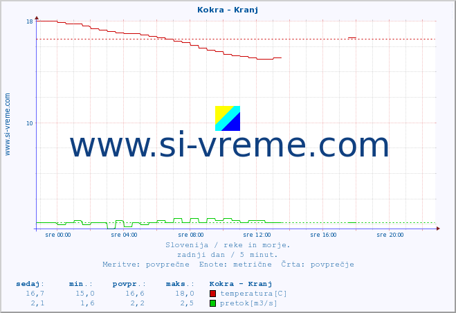 POVPREČJE :: Kokra - Kranj :: temperatura | pretok | višina :: zadnji dan / 5 minut.