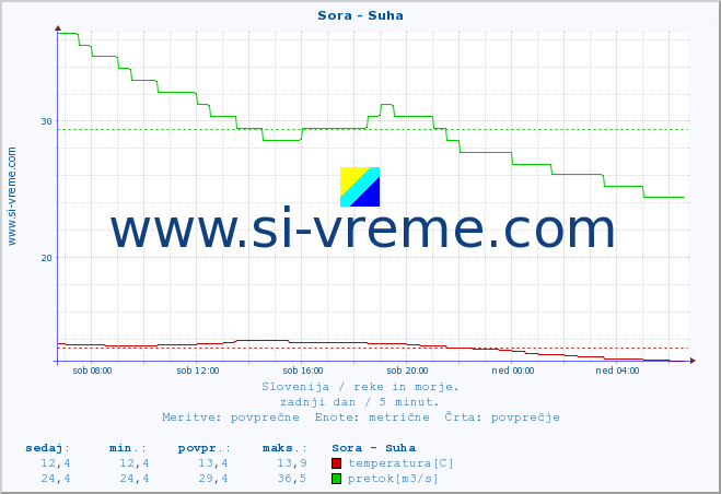 POVPREČJE :: Sora - Suha :: temperatura | pretok | višina :: zadnji dan / 5 minut.