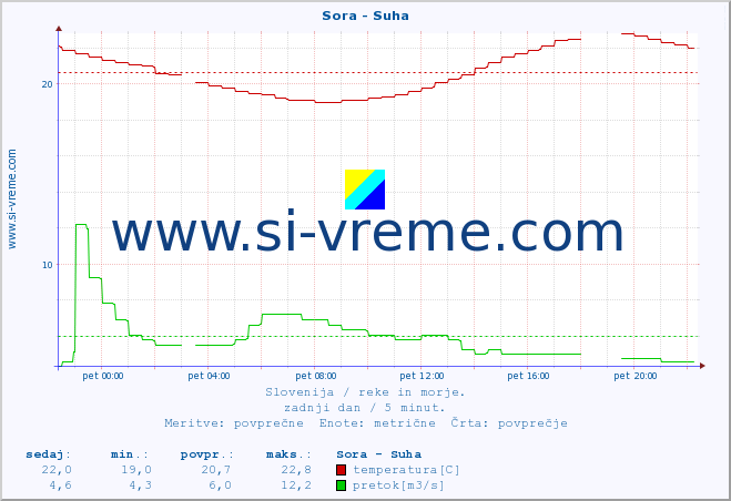 POVPREČJE :: Sora - Suha :: temperatura | pretok | višina :: zadnji dan / 5 minut.