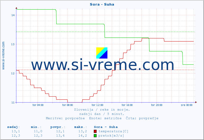 POVPREČJE :: Sora - Suha :: temperatura | pretok | višina :: zadnji dan / 5 minut.