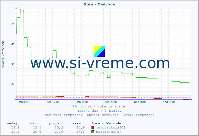 POVPREČJE :: Sora - Medvode :: temperatura | pretok | višina :: zadnji dan / 5 minut.