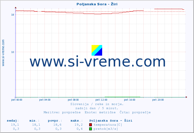 POVPREČJE :: Poljanska Sora - Žiri :: temperatura | pretok | višina :: zadnji dan / 5 minut.