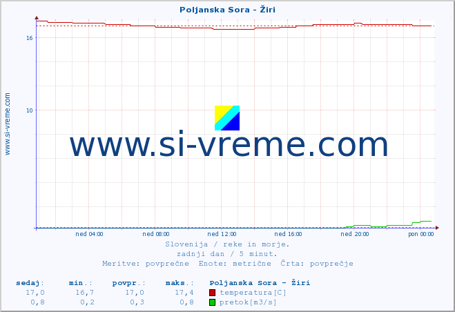 POVPREČJE :: Poljanska Sora - Žiri :: temperatura | pretok | višina :: zadnji dan / 5 minut.