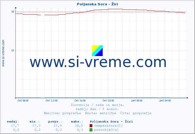 POVPREČJE :: Poljanska Sora - Žiri :: temperatura | pretok | višina :: zadnji dan / 5 minut.