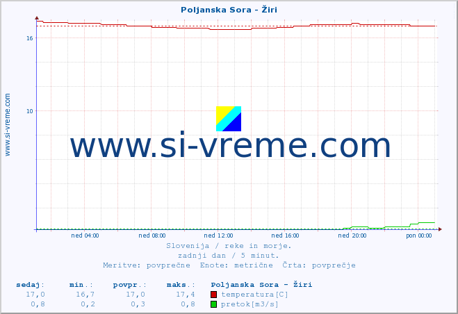 POVPREČJE :: Poljanska Sora - Žiri :: temperatura | pretok | višina :: zadnji dan / 5 minut.