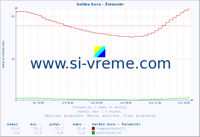 POVPREČJE :: Selška Sora - Železniki :: temperatura | pretok | višina :: zadnji dan / 5 minut.