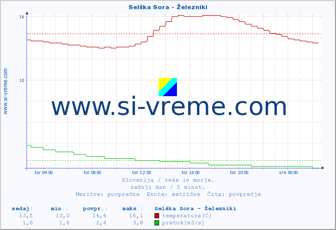 POVPREČJE :: Selška Sora - Železniki :: temperatura | pretok | višina :: zadnji dan / 5 minut.