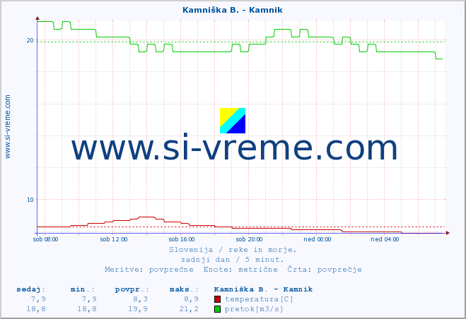 POVPREČJE :: Kamniška B. - Kamnik :: temperatura | pretok | višina :: zadnji dan / 5 minut.