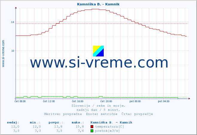 POVPREČJE :: Kamniška B. - Kamnik :: temperatura | pretok | višina :: zadnji dan / 5 minut.