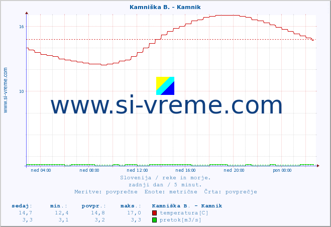 POVPREČJE :: Kamniška B. - Kamnik :: temperatura | pretok | višina :: zadnji dan / 5 minut.