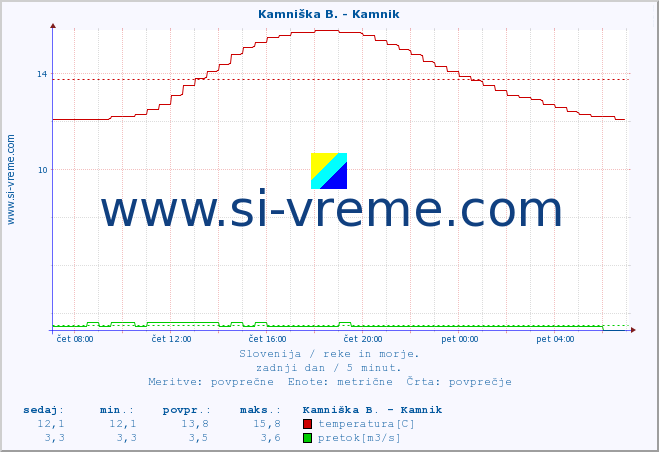 POVPREČJE :: Kamniška B. - Kamnik :: temperatura | pretok | višina :: zadnji dan / 5 minut.