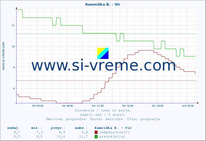 POVPREČJE :: Kamniška B. - Vir :: temperatura | pretok | višina :: zadnji dan / 5 minut.