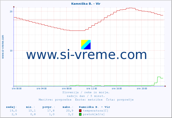 POVPREČJE :: Kamniška B. - Vir :: temperatura | pretok | višina :: zadnji dan / 5 minut.