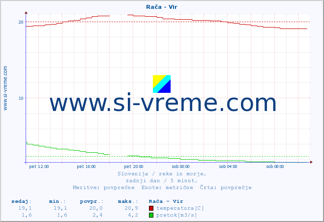 POVPREČJE :: Rača - Vir :: temperatura | pretok | višina :: zadnji dan / 5 minut.