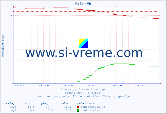 POVPREČJE :: Rača - Vir :: temperatura | pretok | višina :: zadnji dan / 5 minut.