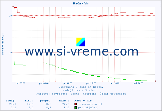 POVPREČJE :: Rača - Vir :: temperatura | pretok | višina :: zadnji dan / 5 minut.