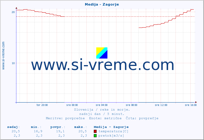 POVPREČJE :: Medija - Zagorje :: temperatura | pretok | višina :: zadnji dan / 5 minut.