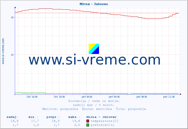 POVPREČJE :: Mirna - Jelovec :: temperatura | pretok | višina :: zadnji dan / 5 minut.