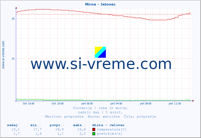 POVPREČJE :: Mirna - Jelovec :: temperatura | pretok | višina :: zadnji dan / 5 minut.