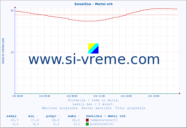 POVPREČJE :: Sevnična - Metni vrh :: temperatura | pretok | višina :: zadnji dan / 5 minut.