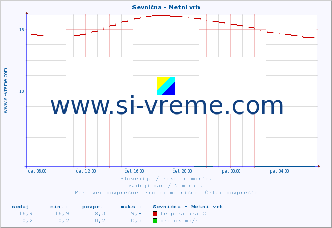 POVPREČJE :: Sevnična - Metni vrh :: temperatura | pretok | višina :: zadnji dan / 5 minut.