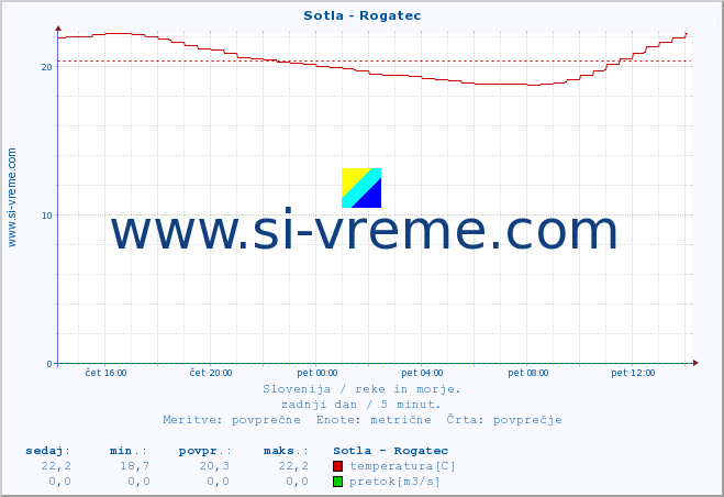 POVPREČJE :: Sotla - Rogatec :: temperatura | pretok | višina :: zadnji dan / 5 minut.