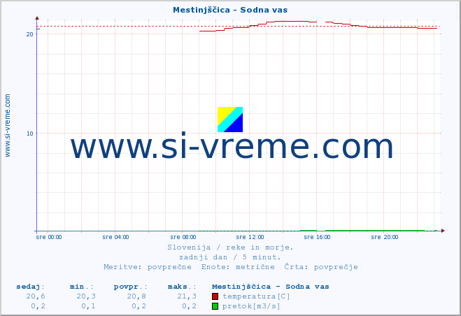 POVPREČJE :: Mestinjščica - Sodna vas :: temperatura | pretok | višina :: zadnji dan / 5 minut.