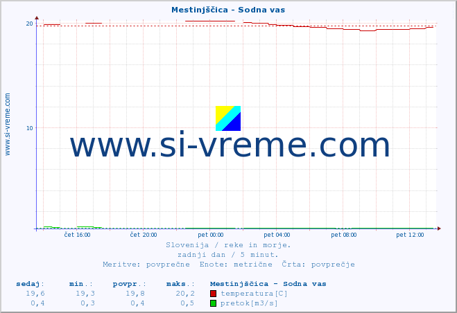 POVPREČJE :: Mestinjščica - Sodna vas :: temperatura | pretok | višina :: zadnji dan / 5 minut.