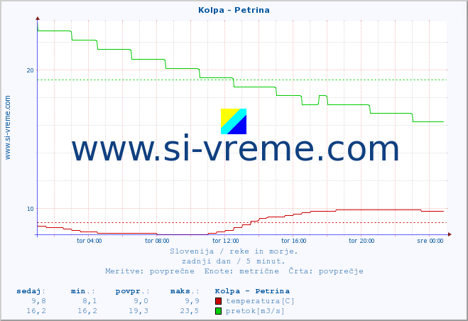 POVPREČJE :: Kolpa - Petrina :: temperatura | pretok | višina :: zadnji dan / 5 minut.