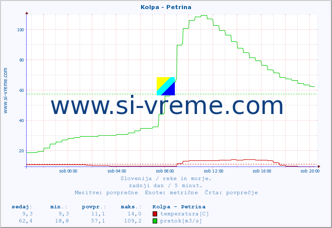 POVPREČJE :: Kolpa - Petrina :: temperatura | pretok | višina :: zadnji dan / 5 minut.