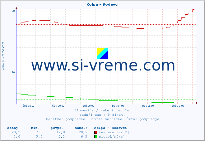 POVPREČJE :: Kolpa - Sodevci :: temperatura | pretok | višina :: zadnji dan / 5 minut.