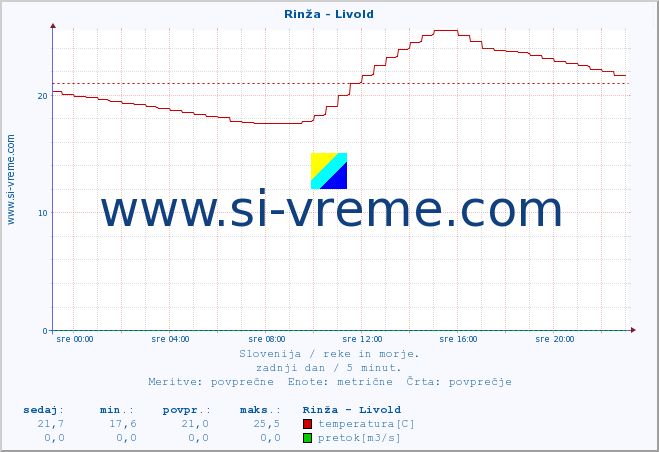 POVPREČJE :: Rinža - Livold :: temperatura | pretok | višina :: zadnji dan / 5 minut.