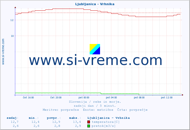 POVPREČJE :: Ljubljanica - Vrhnika :: temperatura | pretok | višina :: zadnji dan / 5 minut.