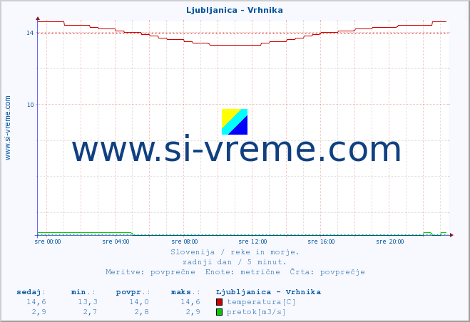 POVPREČJE :: Ljubljanica - Vrhnika :: temperatura | pretok | višina :: zadnji dan / 5 minut.