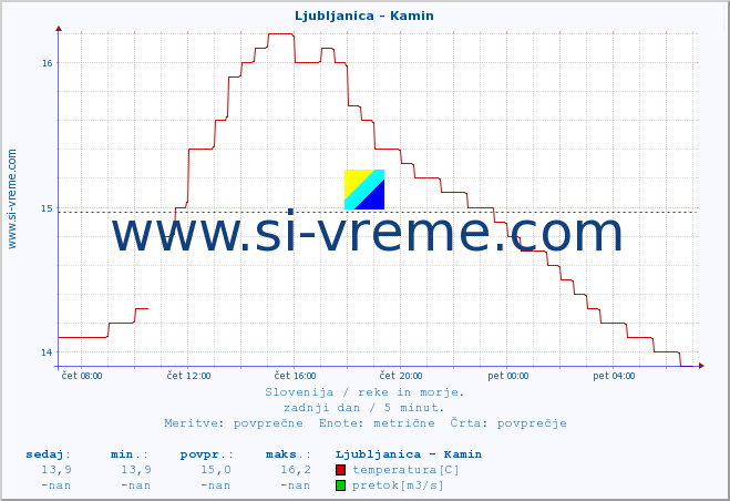 POVPREČJE :: Ljubljanica - Kamin :: temperatura | pretok | višina :: zadnji dan / 5 minut.