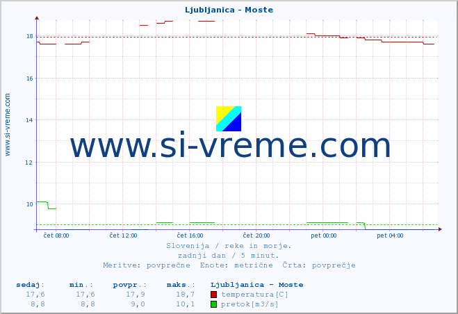 POVPREČJE :: Ljubljanica - Moste :: temperatura | pretok | višina :: zadnji dan / 5 minut.