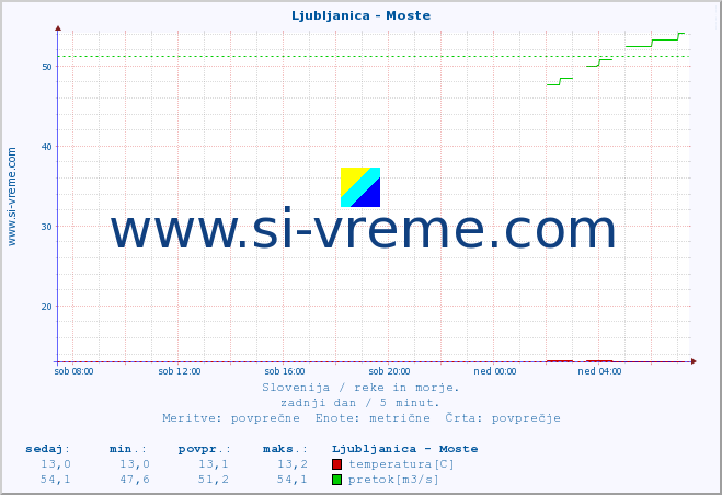 POVPREČJE :: Ljubljanica - Moste :: temperatura | pretok | višina :: zadnji dan / 5 minut.