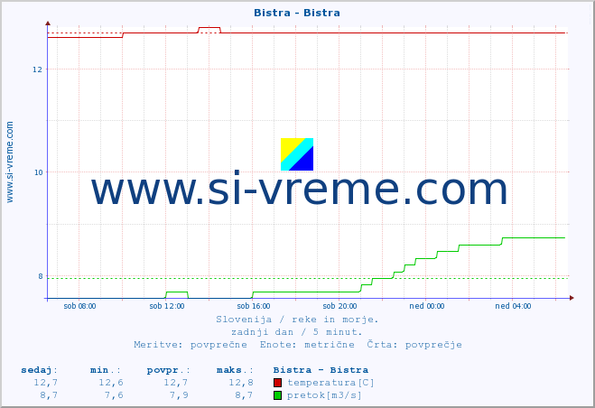 POVPREČJE :: Bistra - Bistra :: temperatura | pretok | višina :: zadnji dan / 5 minut.